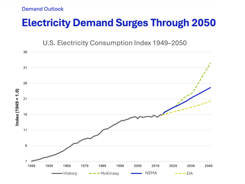 Electricity Demand Sorges Through 2050