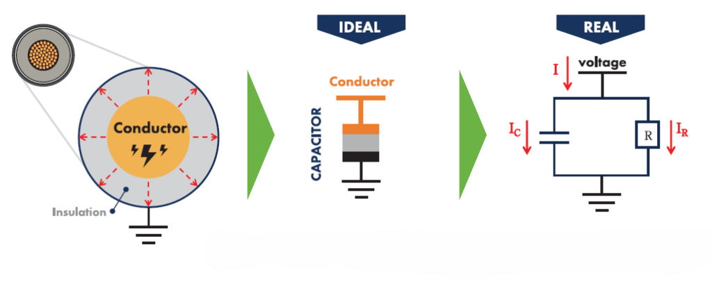Conceptual representation of an insulated cable as a distributed capacitor and the equivalent circuit associated with the residual voltage phenomenon